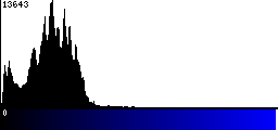 Blue Histogram