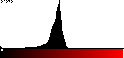 Red Histogram
