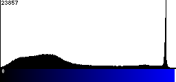 Blue Histogram