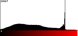 Red Histogram