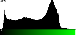 Green Histogram