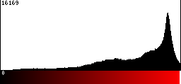 Red Histogram