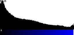 Blue Histogram