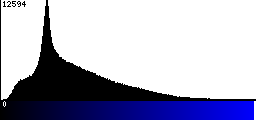 Blue Histogram