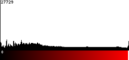 Red Histogram