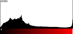 Red Histogram