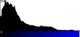 Blue Histogram