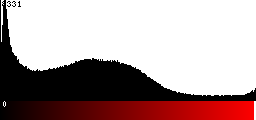Red Histogram