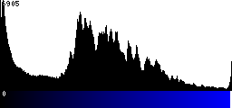 Blue Histogram