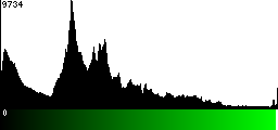 Green Histogram