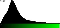 Green Histogram