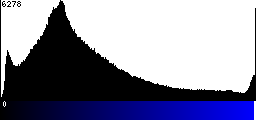 Blue Histogram