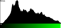 Green Histogram