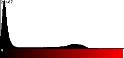 Red Histogram