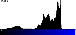 Blue Histogram