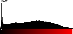 Red Histogram