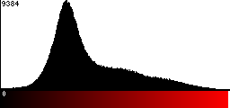 Red Histogram