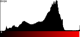 Red Histogram