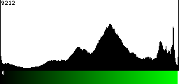 Green Histogram