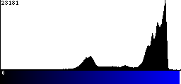 Blue Histogram