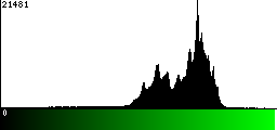 Green Histogram