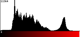 Red Histogram