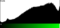 Green Histogram