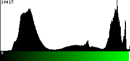 Green Histogram