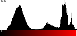 Red Histogram