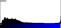 Blue Histogram