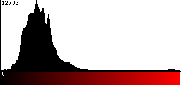 Red Histogram