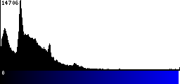 Blue Histogram