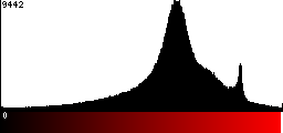 Red Histogram