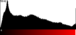 Red Histogram