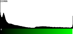 Green Histogram