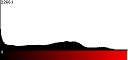 Red Histogram