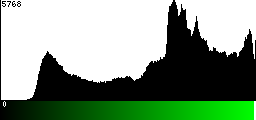 Green Histogram
