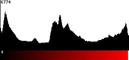 Red Histogram