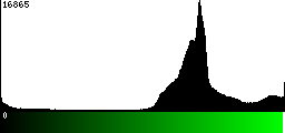 Green Histogram