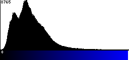 Blue Histogram