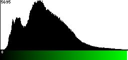 Green Histogram