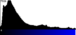 Blue Histogram