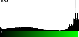 Green Histogram