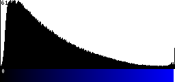 Blue Histogram
