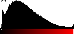 Red Histogram