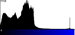 Blue Histogram