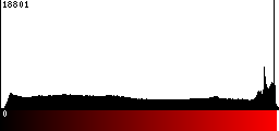 Red Histogram