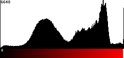 Red Histogram