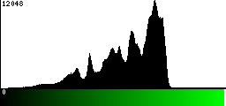 Green Histogram