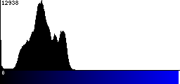 Blue Histogram